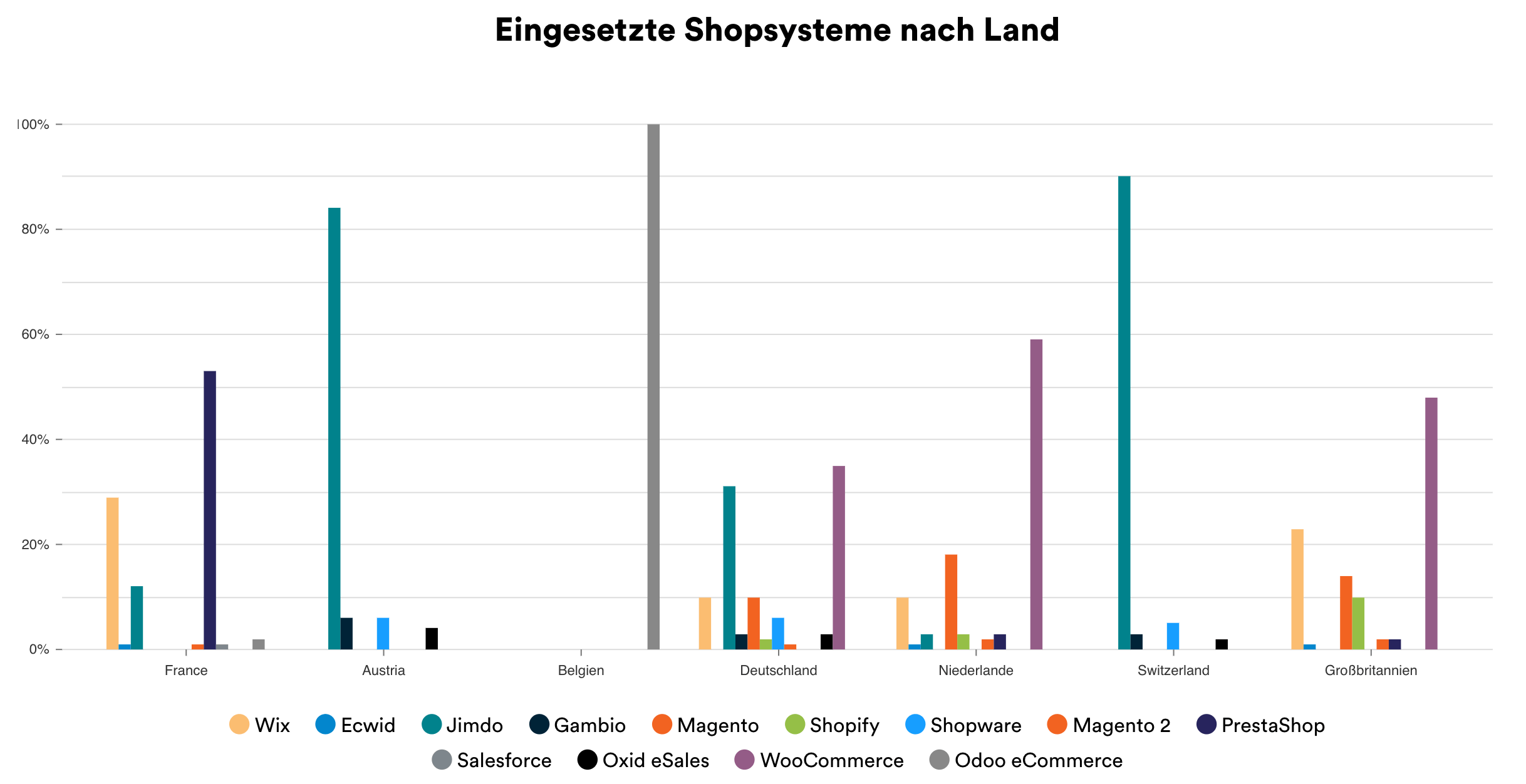Onlineshop erstellen - Infografik - Eingesetzte Shopsysteme nach Land Onlineshop erstellen - Infografik - Eingesetzte Shopsysteme nach Land