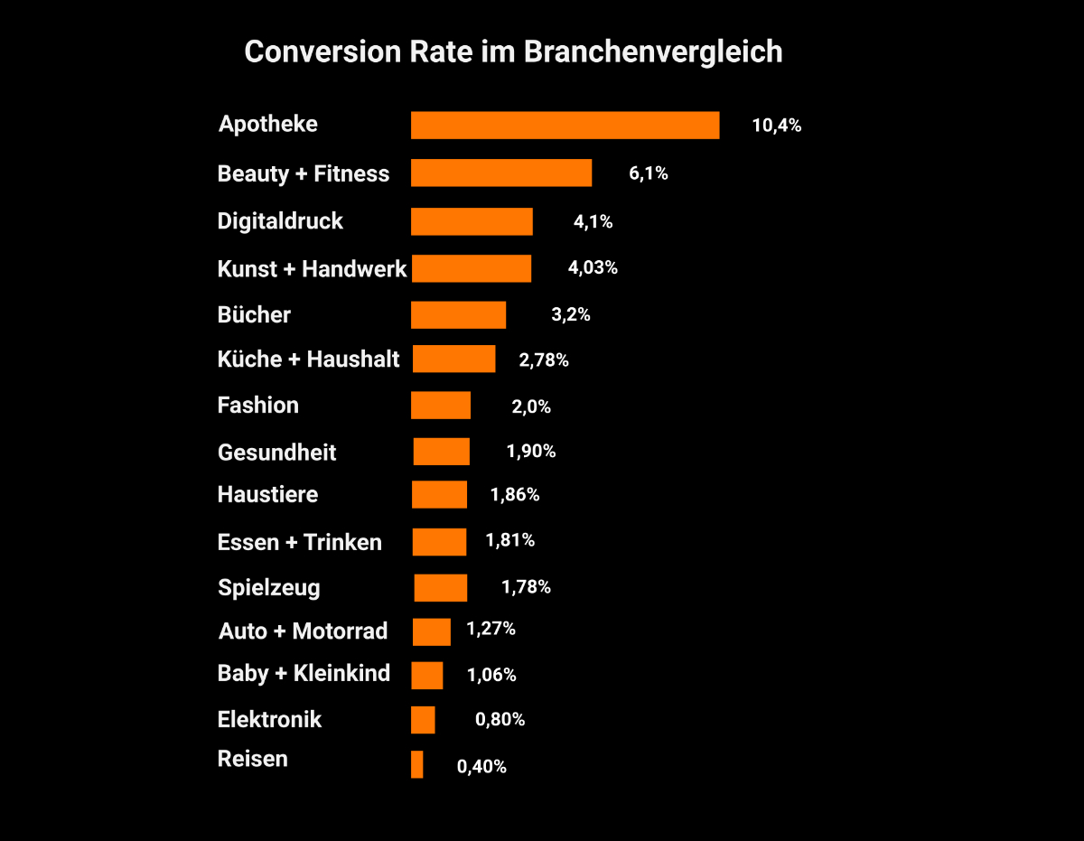 Was ist eine gute Conversion Rate?